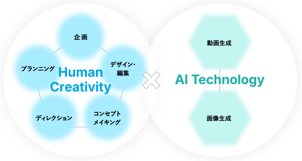 私たちのAIクリエイティブ
