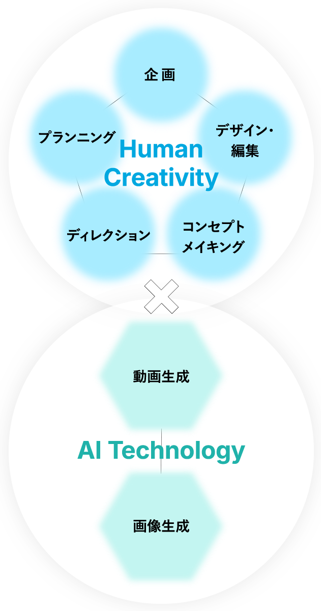 私たちのAIクリエイティブ